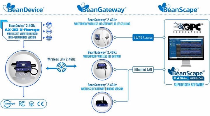 BeanDevice® 2.4GHz AX-3D XRange 传感器的运行方式示意图