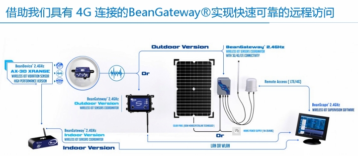 BeanDevice® 2.4GHz AX-3D XRange 传感器的远程访问示意图