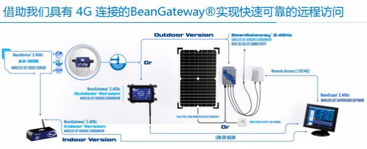 BeanDevice® 2.4GHz AX-3DS 传感器的远程访问示意图