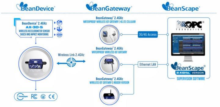 BeanDevice® 2.4GHz AX-3DS 传感器的运行方式示意图