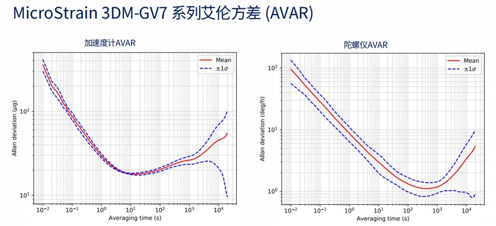 3DM-GV7 系列阿伦方差 (AVAR)