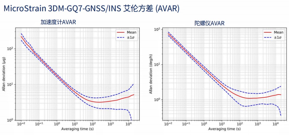 MicroStrain 3DM-GQ7-GNSS/INS 艾伦方差 (AVAR)