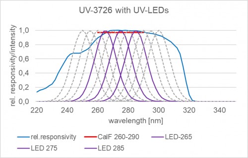 UV-3726 检测器的典型光谱灵敏度
