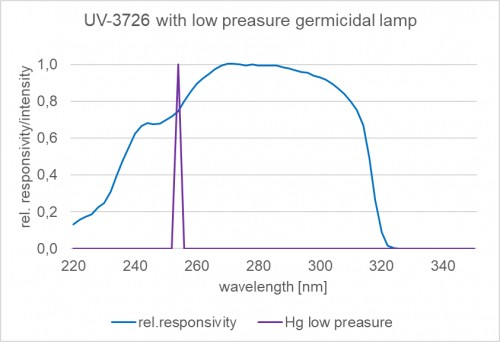 图 3：UV-3726 检测器与低压汞杀菌灯在 254 nm 处的典型光谱灵敏度。