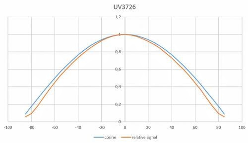 X1-UV-3726 具有良好余弦校正的典型视场