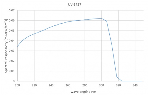 UV-3727 检测器的典型光谱灵敏度。