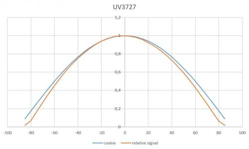 X1-UV-3727 具有良好余弦校正的典型视场