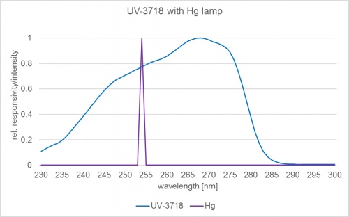 UV-3718 检测器的典型光谱灵敏度