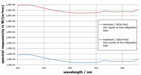 BTS2048-UV 光谱辐射计的光谱响应度
