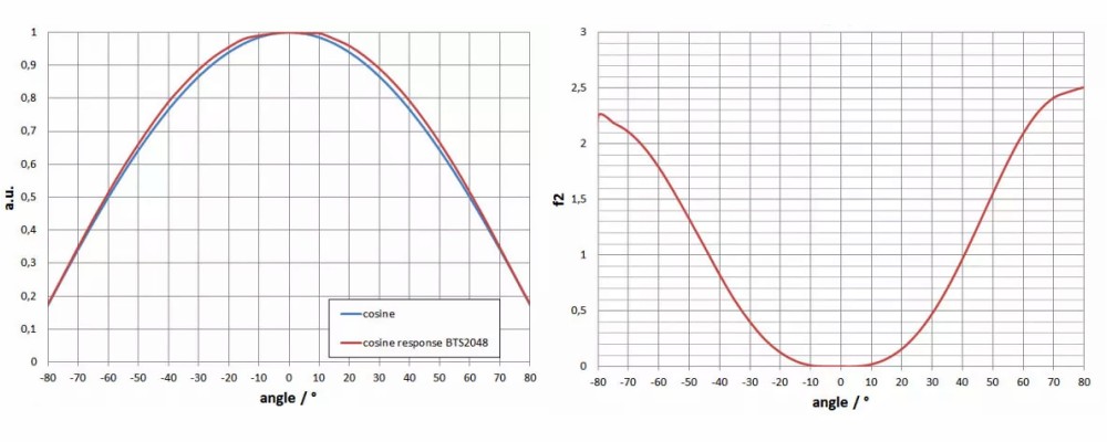 BTS2048-UV 光谱辐射计的f2（方向响应/余弦误差）