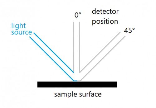 测量几何形状 LCR-20