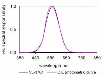 VL-3704 探测器的光谱响应度