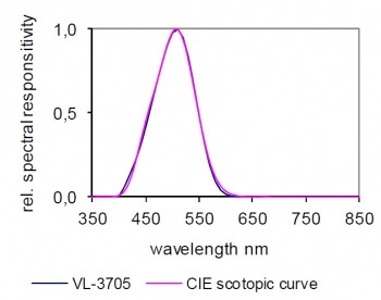 VL-3705 探测器的光谱响应度