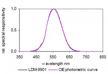 LDM-9901 光探测器典型的光谱响应度