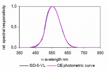 ISD-5-VL 探测器的典型光谱响应度