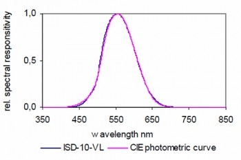 ISD-10-VL 积分球检测器的典型光谱响应度