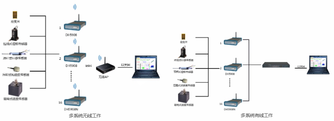 DH5908N 无线动态应变测试分析系统组成