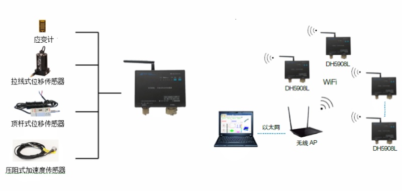 DH5908L 防水型无线动态应变测试分析系统组成