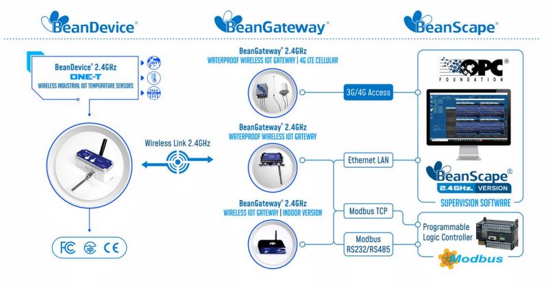 BeanDevice 2.4GHz ONE-T 传感器的运行方式示意图