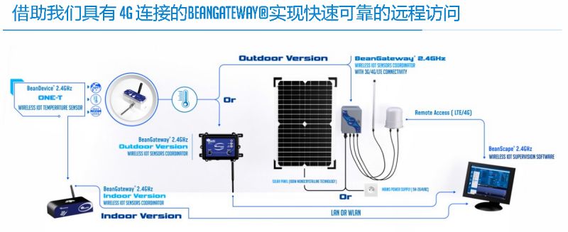 BeanDevice 2.4GHz ONE-T 传感器的远程访问方式示意图