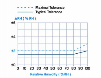 %RH 随温度变化的容差