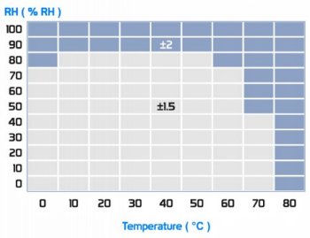 %RH 随温度变化的典型精度公差