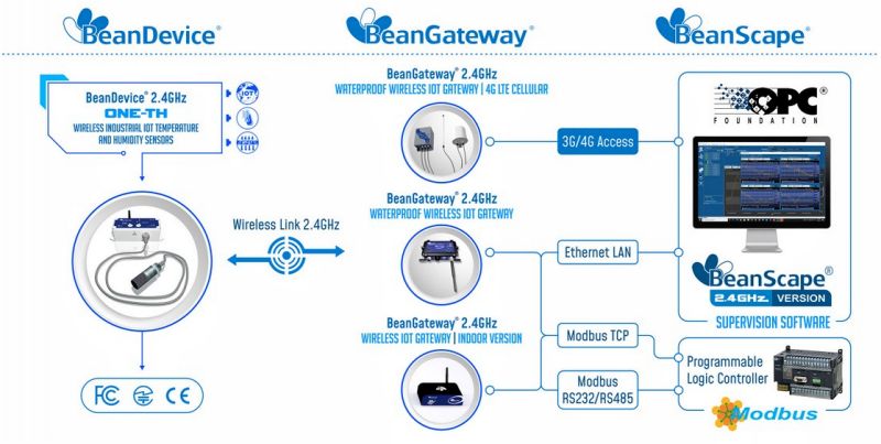 BeanDevice 2.4GHz ONE-TH 传感器运行方式示意图