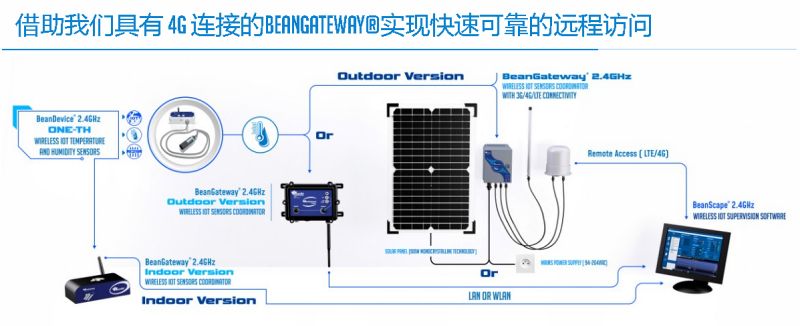 BeanDevice 2.4GHz ONE-TH 无线温度传感器远程方式方式示意图