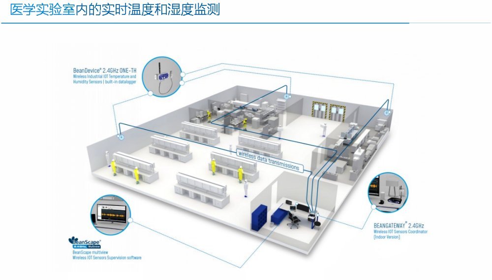 BeanDevice 2.4GHz ONE-TH 应用医学实验室温湿度监测