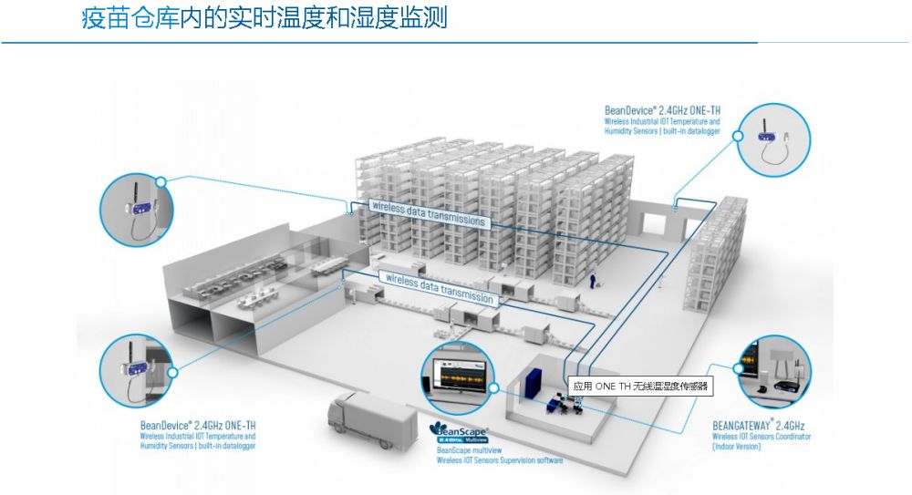 BeanDevice 2.4GHz ONE-TH 用于医药仓库温湿度监测