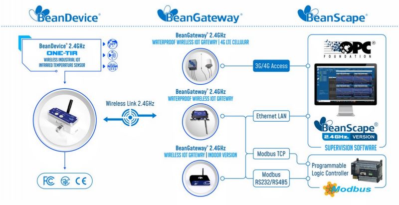 BeanDevice 2.4GHz ONE-TIR 传感器的运行方式示意图