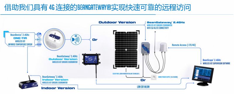 BeanDevice 2.4GHz ONE-TIR 传感器的远程访问方式