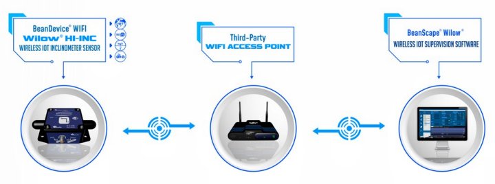 BeanDevice Willow HI-INC 传感器的运行方式示意图