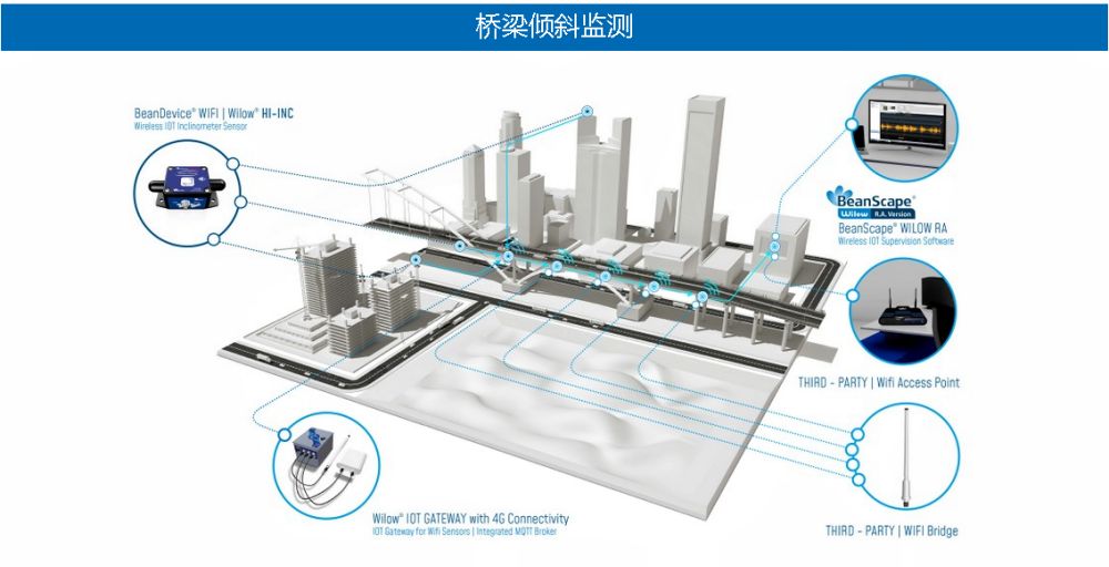 BeanDevice Willow HI-INC 应用于桥梁倾斜监测