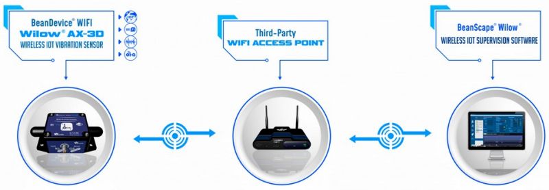 BeanDevice WIFI Wilow X-INC 传感器的运行方式