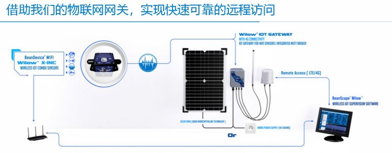 BeanDevice WIFI Wilow X-INC 传感器远程访问示意图