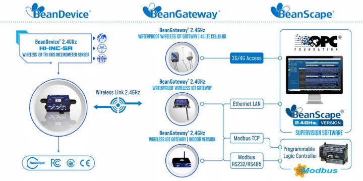 BeanDevice 2.4GHz HI-INC-SR 传感器的工作运行方式示意图