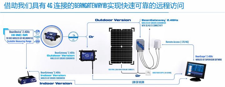 BeanDevice 2.4GHz HI-INC-SR 传感器的远程访问示意图