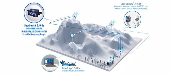 BeanDevice 2.4GHz HI-INC-SR 传感器的应用于天线基站倾斜监测