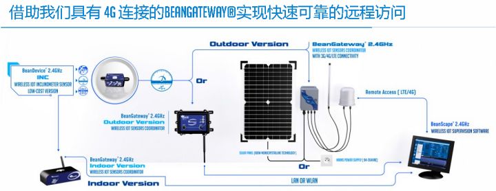 BeanDevice 2.4GHz Inc 传感器的远程访问方式示意图