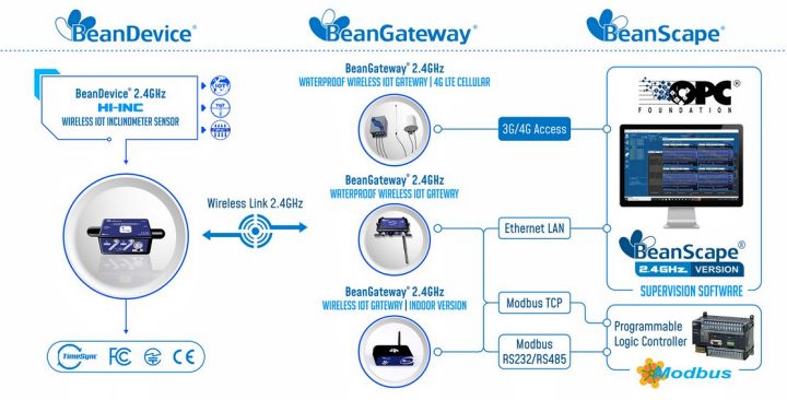 BeanDevice 2.4GHz HI-Inc 传感器的工作运行方式示意图