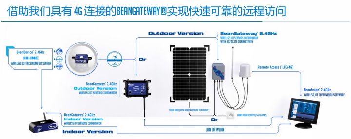 BeanDevice 2.4GHz HI-Inc 传感器远程访问方式