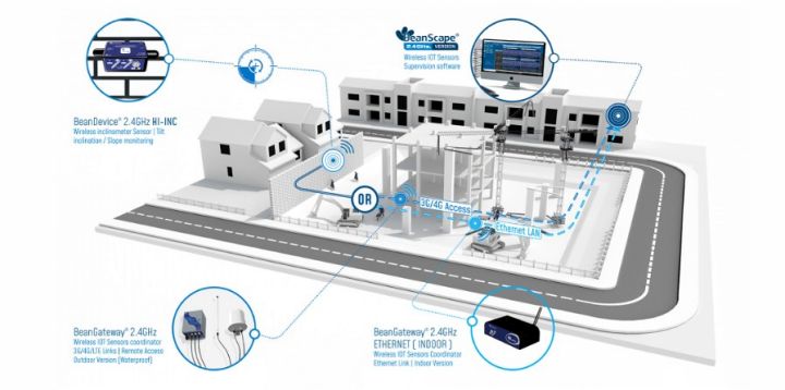BeanDevice 2.4GHz HI-Inc 传感器应用于施工现场倾斜监测