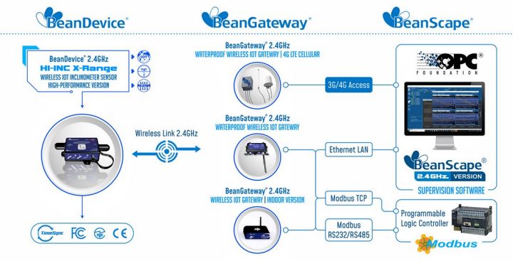 BeanDevice 2.4GHz HI-Inc Xrange 传感器的工作运行方式示意图