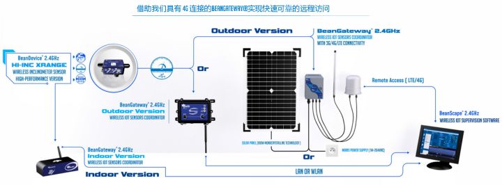 BeanDevice 2.4GHz HI-Inc Xrange远程访问方式