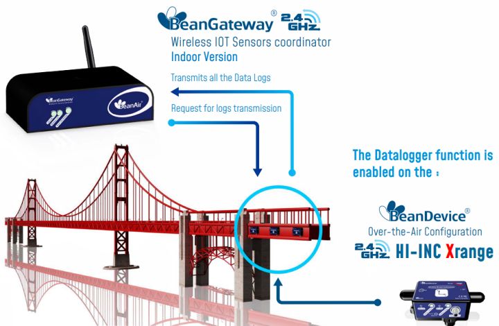 BeanDevice 2.4GHz HI-Inc Xrange 传感器应用于桥梁结构倾斜监测