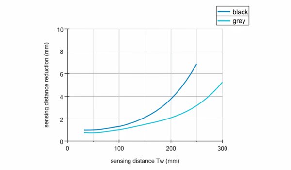 O300.GR-GW1T.72N 传感器的感应距离图