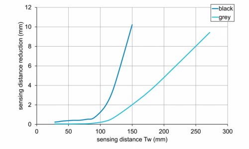 O300H.GL-GW1J.PVCV 传感器的感应距离图