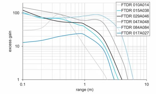 O300.RR-GL1Z.72N 传感器的超额增益曲线图（1）