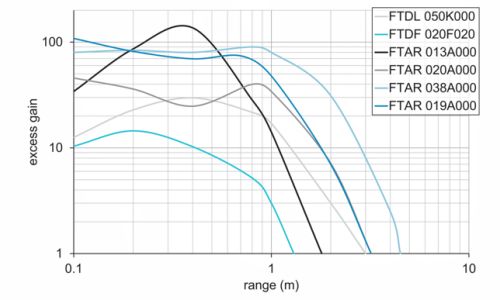 O300.RR-GL1Z.72N 传感器的超额增益曲线图（2）
